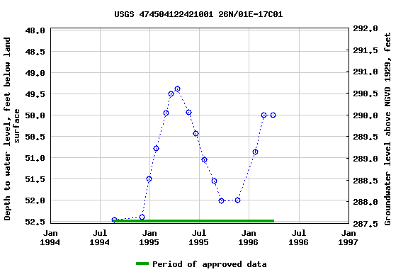 Graph of groundwater level data at USGS 474504122421001 26N/01E-17C01