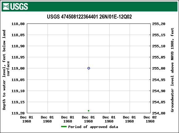 Graph of groundwater level data at USGS 474508122364401 26N/01E-12Q02