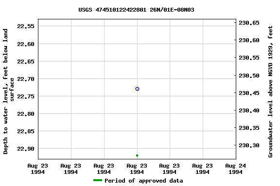 Graph of groundwater level data at USGS 474510122422801 26N/01E-08N03