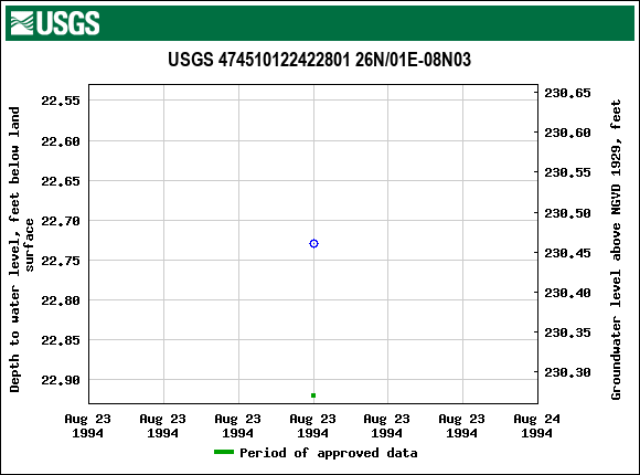 Graph of groundwater level data at USGS 474510122422801 26N/01E-08N03