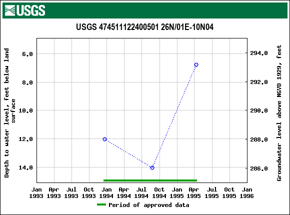 Graph of groundwater level data at USGS 474511122400501 26N/01E-10N04