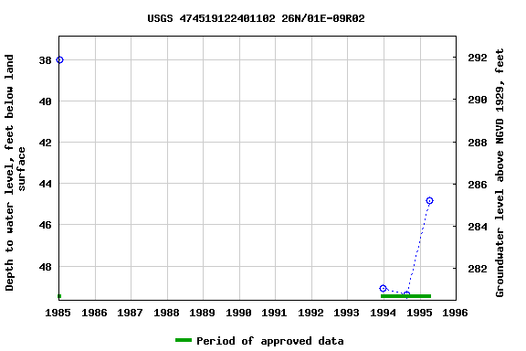 Graph of groundwater level data at USGS 474519122401102 26N/01E-09R02