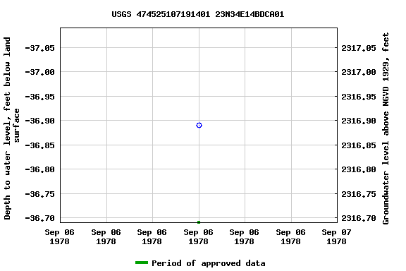 Graph of groundwater level data at USGS 474525107191401 23N34E14BDCA01