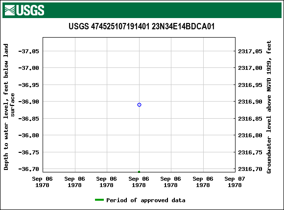 Graph of groundwater level data at USGS 474525107191401 23N34E14BDCA01