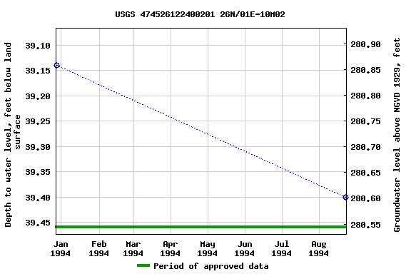 Graph of groundwater level data at USGS 474526122400201 26N/01E-10M02