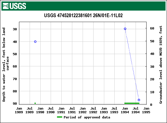 Graph of groundwater level data at USGS 474528122381601 26N/01E-11L02