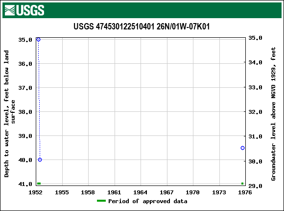 Graph of groundwater level data at USGS 474530122510401 26N/01W-07K01