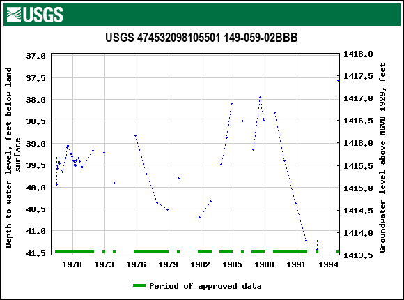 Graph of groundwater level data at USGS 474532098105501 149-059-02BBB