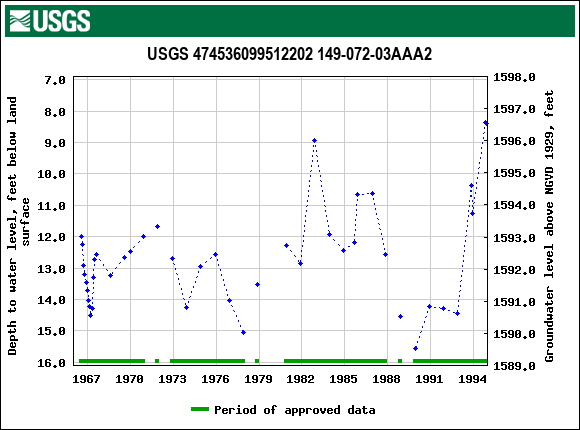 Graph of groundwater level data at USGS 474536099512202 149-072-03AAA2