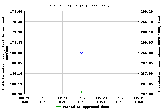 Graph of groundwater level data at USGS 474547122351801 26N/02E-07A02