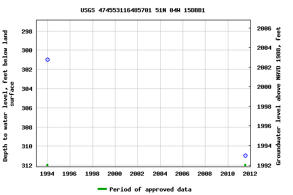 Graph of groundwater level data at USGS 474553116485701 51N 04W 15DBB1