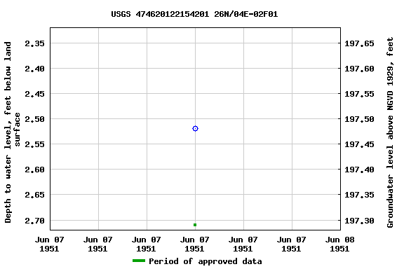 Graph of groundwater level data at USGS 474620122154201 26N/04E-02F01