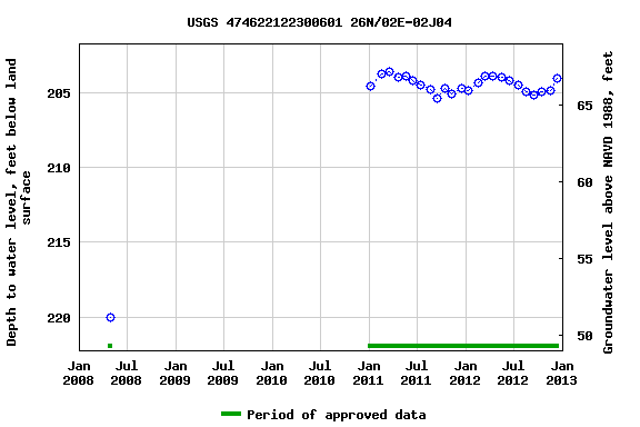 Graph of groundwater level data at USGS 474622122300601 26N/02E-02J04