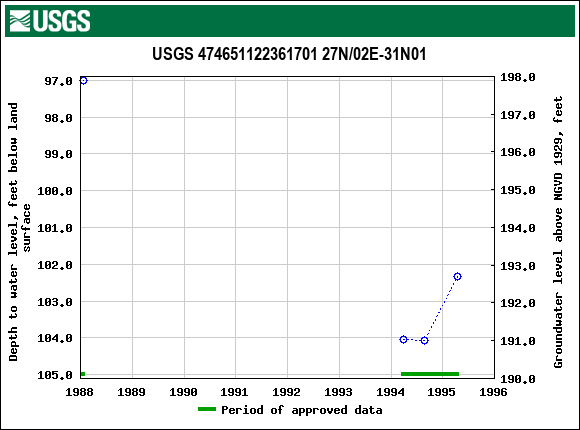 Graph of groundwater level data at USGS 474651122361701 27N/02E-31N01