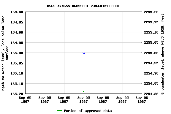 Graph of groundwater level data at USGS 474655106092601 23N43E02DABA01