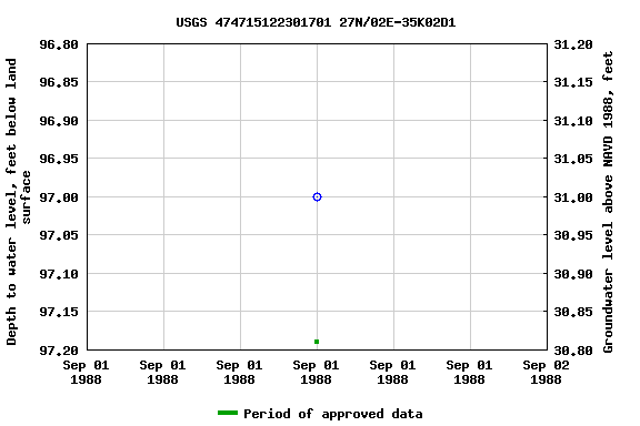 Graph of groundwater level data at USGS 474715122301701 27N/02E-35K02D1