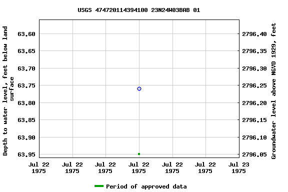 Graph of groundwater level data at USGS 474720114394100 23N24W03BAB 01