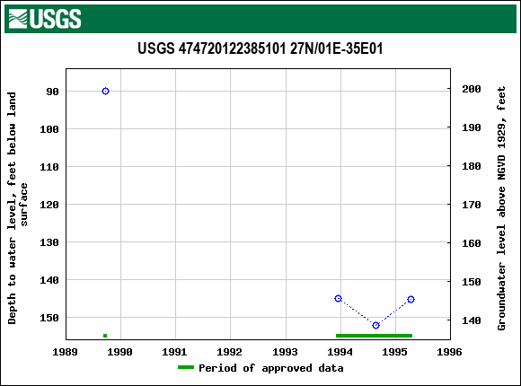 Graph of groundwater level data at USGS 474720122385101 27N/01E-35E01