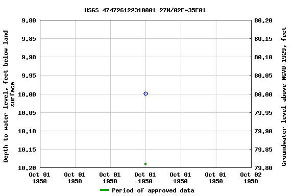 Graph of groundwater level data at USGS 474726122310001 27N/02E-35E01