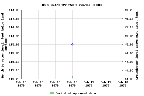 Graph of groundwater level data at USGS 474738122325801 27N/02E-33B03