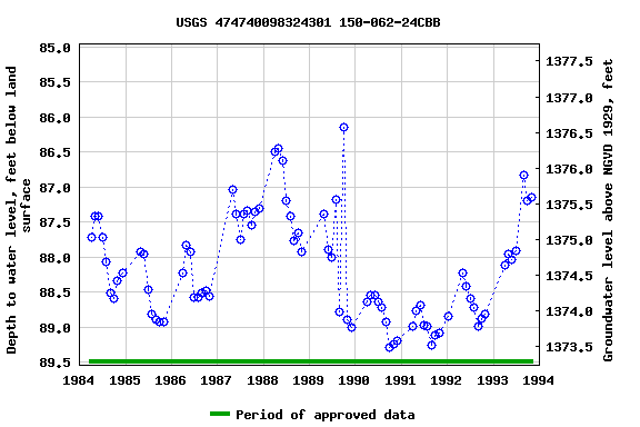 Graph of groundwater level data at USGS 474740098324301 150-062-24CBB