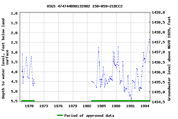 Graph of groundwater level data at USGS 474744098132902 150-059-21BCC2