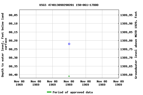 Graph of groundwater level data at USGS 474813098290201 150-061-17DDD