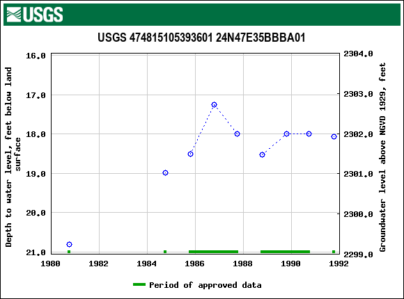 Graph of groundwater level data at USGS 474815105393601 24N47E35BBBA01