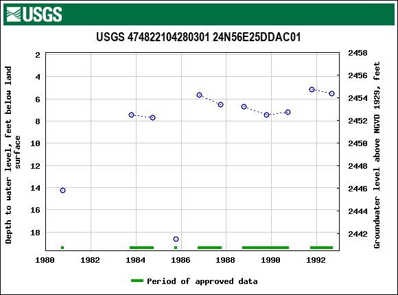 Graph of groundwater level data at USGS 474822104280301 24N56E25DDAC01