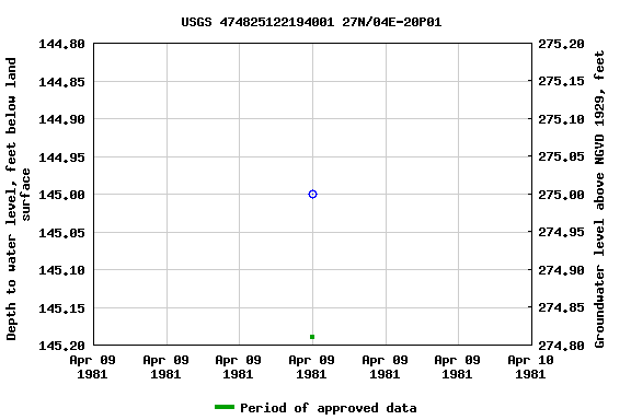 Graph of groundwater level data at USGS 474825122194001 27N/04E-20P01