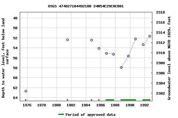 Graph of groundwater level data at USGS 474827104492100 24N54E29CACB01