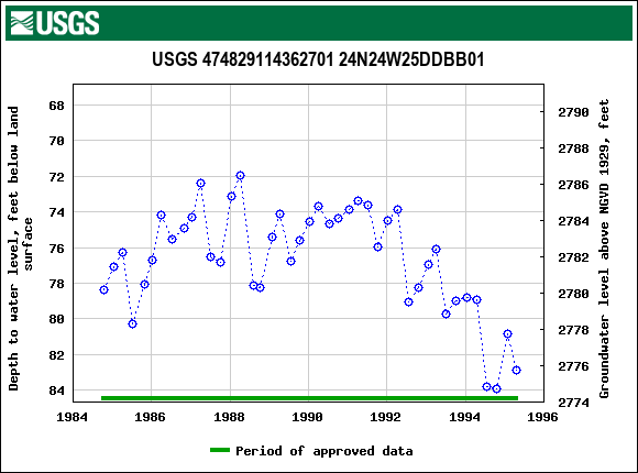 Graph of groundwater level data at USGS 474829114362701 24N24W25DDBB01