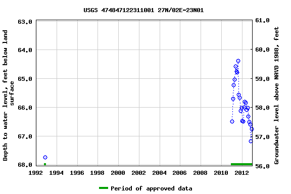 Graph of groundwater level data at USGS 474847122311001 27N/02E-23N01
