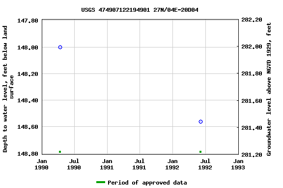 Graph of groundwater level data at USGS 474907122194901 27N/04E-20D04