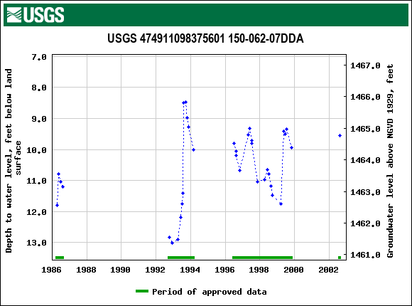 Graph of groundwater level data at USGS 474911098375601 150-062-07DDA