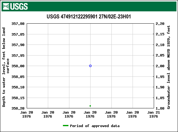 Graph of groundwater level data at USGS 474912122295901 27N/02E-23H01