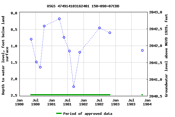 Graph of groundwater level data at USGS 474914103162401 150-098-07CDD