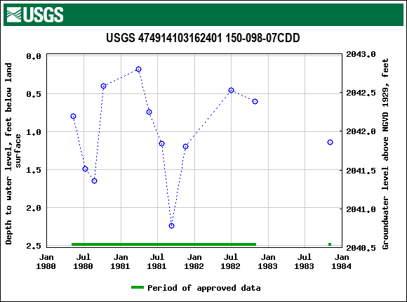 Graph of groundwater level data at USGS 474914103162401 150-098-07CDD