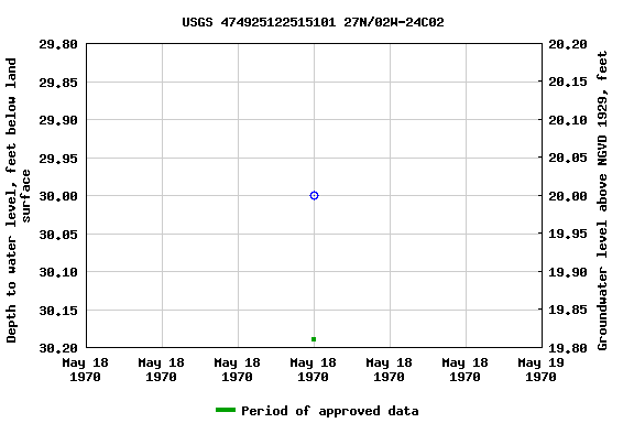 Graph of groundwater level data at USGS 474925122515101 27N/02W-24C02