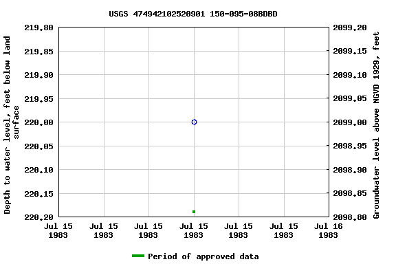 Graph of groundwater level data at USGS 474942102520901 150-095-08BDBD