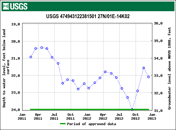Graph of groundwater level data at USGS 474943122381501 27N/01E-14K02