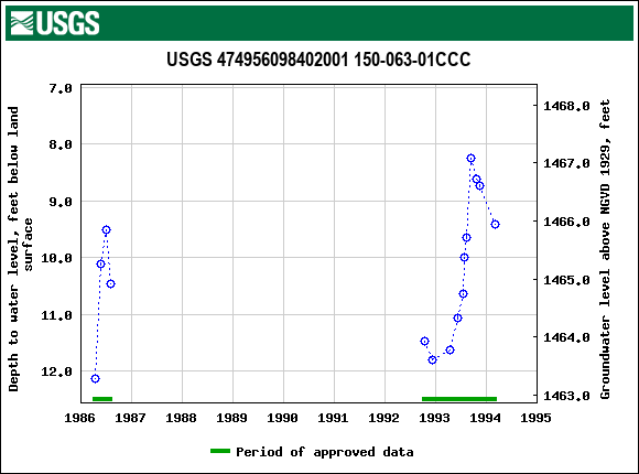 Graph of groundwater level data at USGS 474956098402001 150-063-01CCC