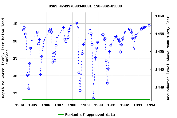 Graph of groundwater level data at USGS 474957098340801 150-062-03DDD
