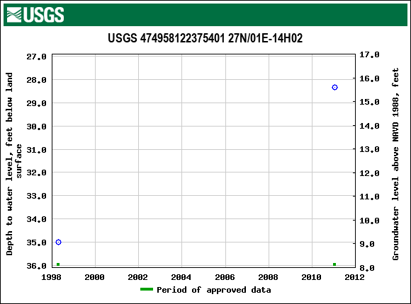 Graph of groundwater level data at USGS 474958122375401 27N/01E-14H02