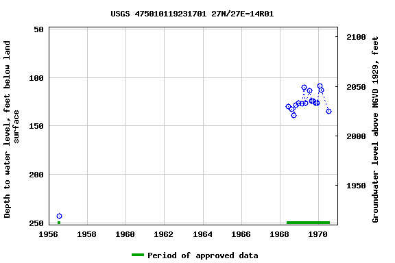 Graph of groundwater level data at USGS 475010119231701 27N/27E-14R01