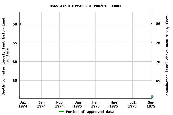 Graph of groundwater level data at USGS 475013122433201 28N/01E-33M03