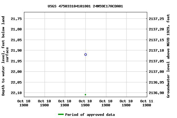 Graph of groundwater level data at USGS 475033104101801 24N59E17ACDA01