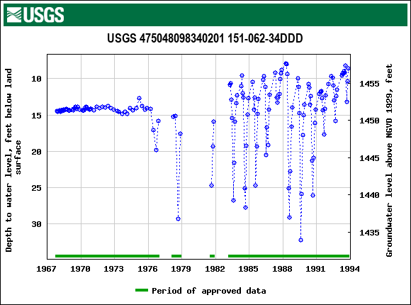 Graph of groundwater level data at USGS 475048098340201 151-062-34DDD