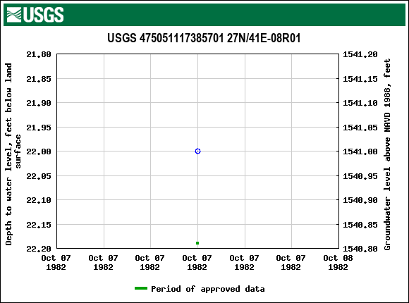 Graph of groundwater level data at USGS 475051117385701 27N/41E-08R01