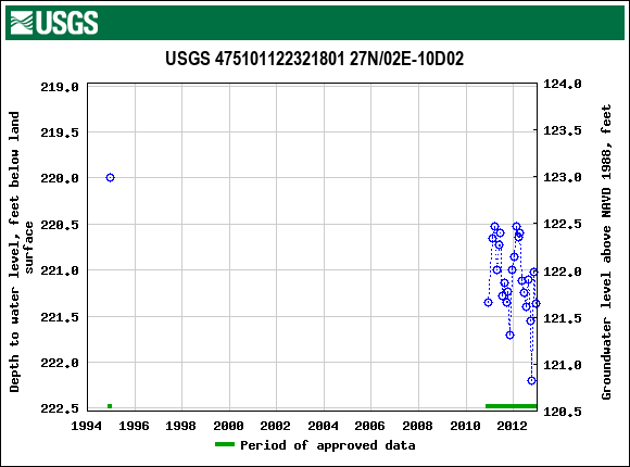 Graph of groundwater level data at USGS 475101122321801 27N/02E-10D02